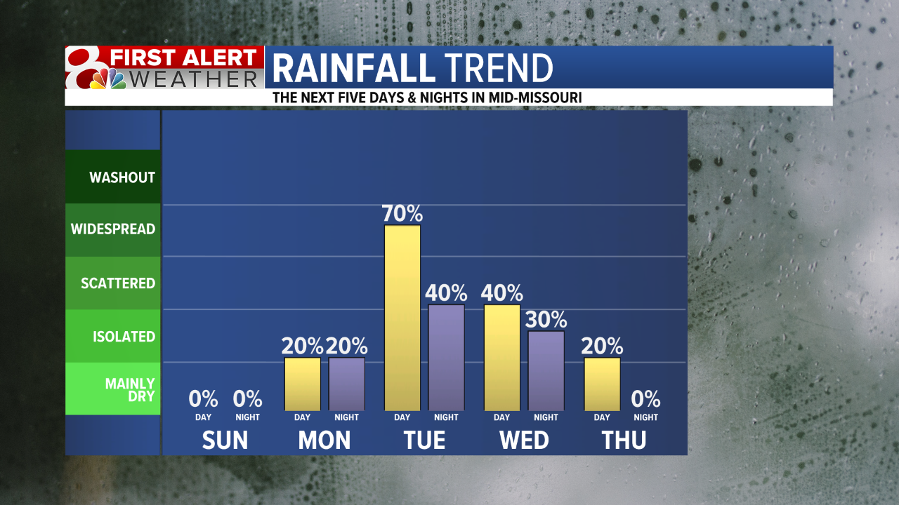 Rainfall Trend 5 Day Fcst AM.png